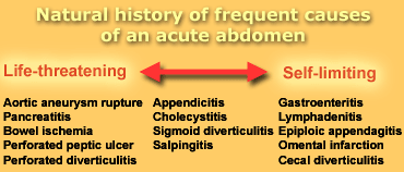 Table 1. Common causes of  acute abdomen from life-threatening to self-limiting.