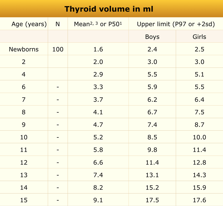 Adapted from reference 1-3