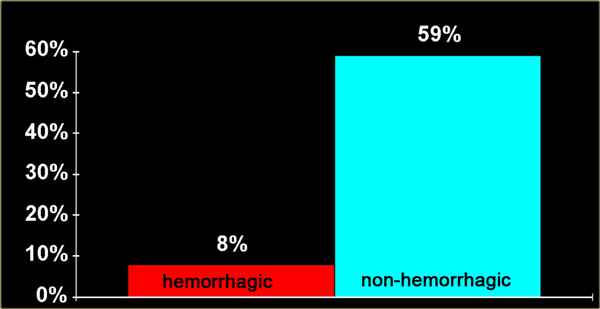 Effect of spinal cord hemorrhage on motor recovery of the legs at 12 months