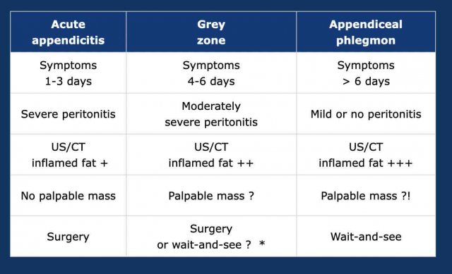 *Choice dependent of many factors,  amongst which experience and character of the surgeon.